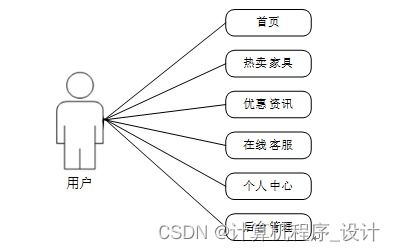 基于mysql的家具超市數(shù)據(jù)庫(kù)管理系統(tǒng)00wfn9計(jì)算機(jī)畢設(shè)jsp